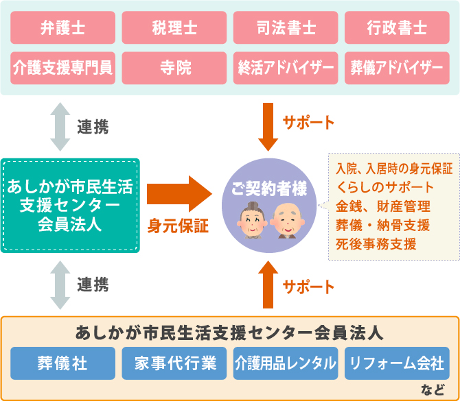 代理店契約からご契約者へ