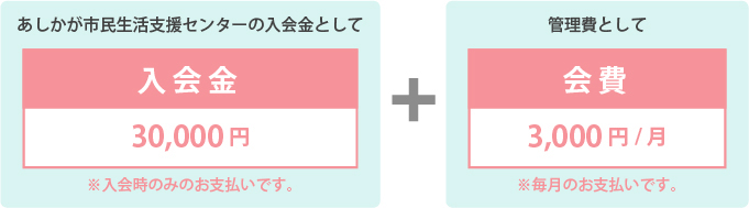 あしかが市民生活支援センターの入会金として 入会金30,000円 ※入会時のみのお支払いです。プラス　管理費として 会費3,000円/月※毎月のお支払いです。